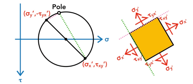 Stress Transformation and Mohr's Circle - 14