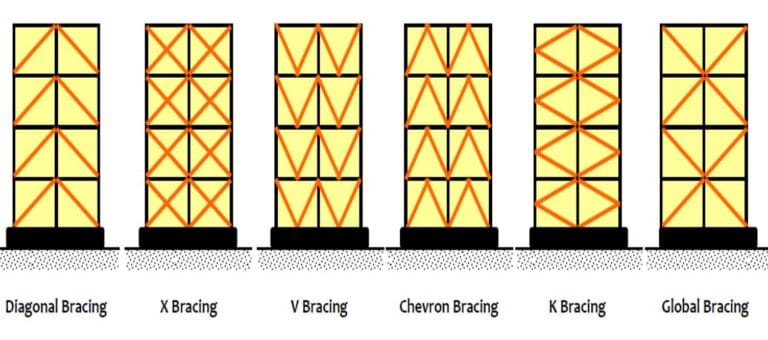 Types Of Structural Systems In Buildings - The Structural Blog