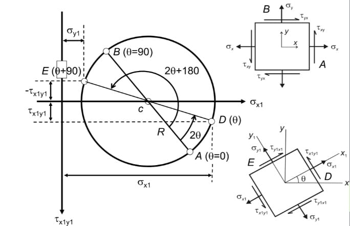 Stress Transformation and Mohr's Circle - 10