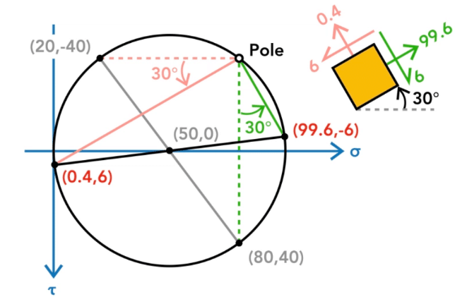 Stress Transformation and Mohr's Circle - 17