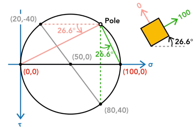 Stress Transformation and Mohr's Circle - 18