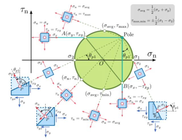 Stress Transformation and Mohr's Circle - 19