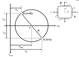 Stress Transformation and Mohr's Circle - 9