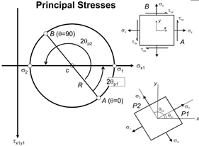 Stress Transformation and Mohr's Circle - 11