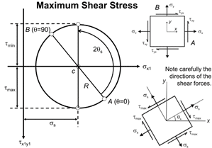 Stress Transformation and Mohr's Circle - 12