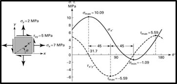 Stress Transformation and Mohr's Circle - 7