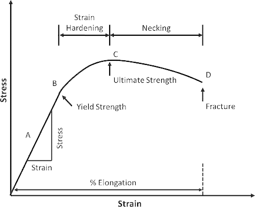 Stiffness And Strength - Know About It Completely